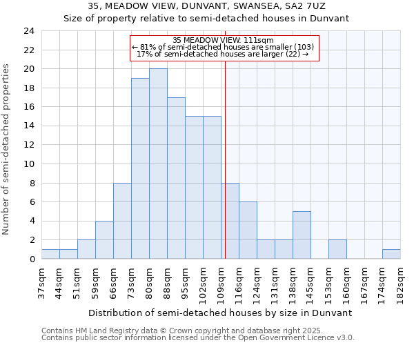35, MEADOW VIEW, DUNVANT, SWANSEA, SA2 7UZ: Size of property relative to semi-detached houses houses in Dunvant