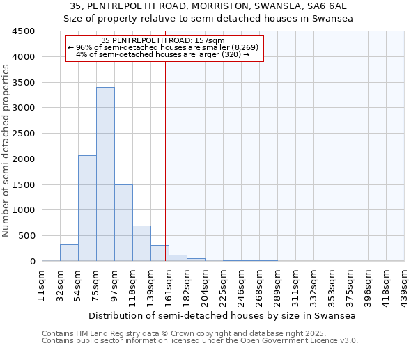35, PENTREPOETH ROAD, MORRISTON, SWANSEA, SA6 6AE: Size of property relative to semi-detached houses houses in Swansea