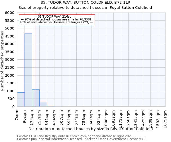 35, TUDOR WAY, SUTTON COLDFIELD, B72 1LP: Size of property relative to detached houses houses in Royal Sutton Coldfield