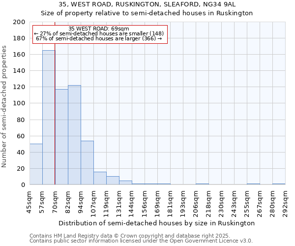 35, WEST ROAD, RUSKINGTON, SLEAFORD, NG34 9AL: Size of property relative to semi-detached houses houses in Ruskington