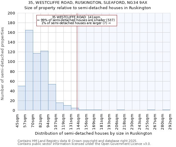 35, WESTCLIFFE ROAD, RUSKINGTON, SLEAFORD, NG34 9AX: Size of property relative to semi-detached houses houses in Ruskington