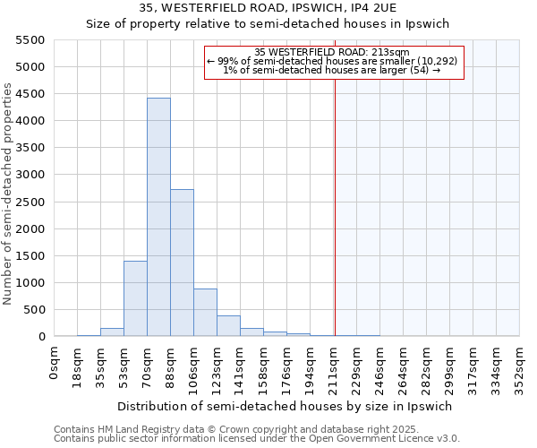 35, WESTERFIELD ROAD, IPSWICH, IP4 2UE: Size of property relative to semi-detached houses houses in Ipswich