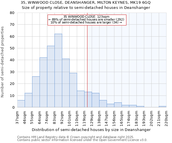35, WINWOOD CLOSE, DEANSHANGER, MILTON KEYNES, MK19 6GQ: Size of property relative to semi-detached houses houses in Deanshanger