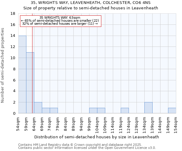 35, WRIGHTS WAY, LEAVENHEATH, COLCHESTER, CO6 4NS: Size of property relative to semi-detached houses houses in Leavenheath