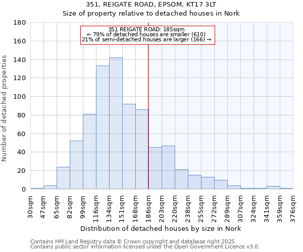 351, REIGATE ROAD, EPSOM, KT17 3LT: Size of property relative to detached houses houses in Nork