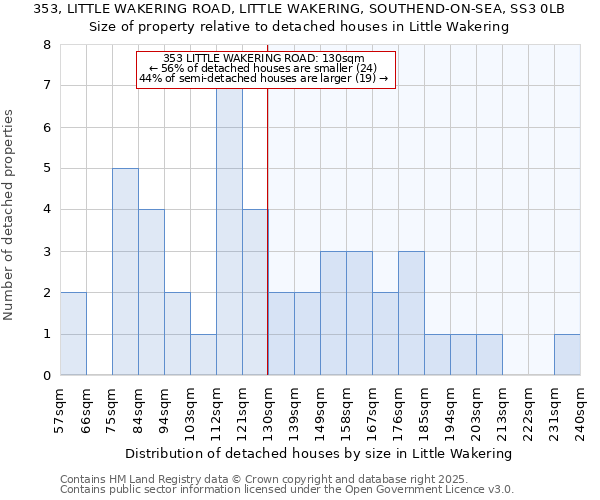 353, LITTLE WAKERING ROAD, LITTLE WAKERING, SOUTHEND-ON-SEA, SS3 0LB: Size of property relative to detached houses houses in Little Wakering
