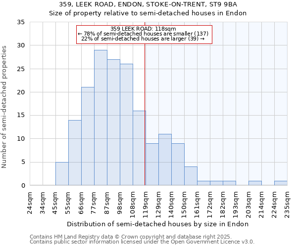 359, LEEK ROAD, ENDON, STOKE-ON-TRENT, ST9 9BA: Size of property relative to semi-detached houses houses in Endon