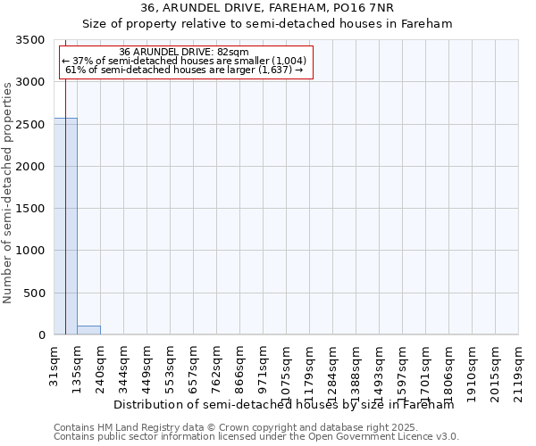 36, ARUNDEL DRIVE, FAREHAM, PO16 7NR: Size of property relative to semi-detached houses houses in Fareham