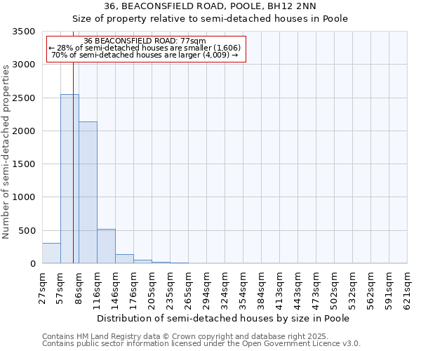 36, BEACONSFIELD ROAD, POOLE, BH12 2NN: Size of property relative to semi-detached houses houses in Poole