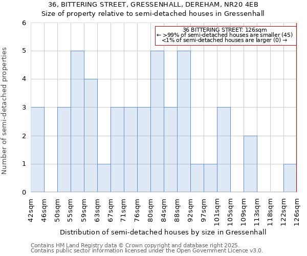 36, BITTERING STREET, GRESSENHALL, DEREHAM, NR20 4EB: Size of property relative to semi-detached houses houses in Gressenhall