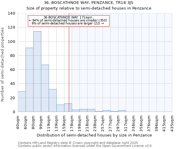 36, BOSCATHNOE WAY, PENZANCE, TR18 3JS: Size of property relative to semi-detached houses houses in Penzance