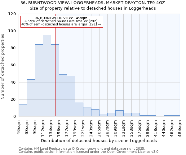 36, BURNTWOOD VIEW, LOGGERHEADS, MARKET DRAYTON, TF9 4GZ: Size of property relative to detached houses houses in Loggerheads