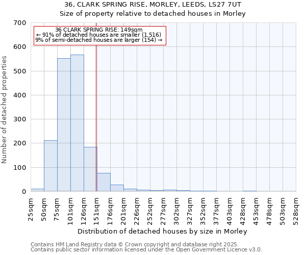 36, CLARK SPRING RISE, MORLEY, LEEDS, LS27 7UT: Size of property relative to detached houses houses in Morley