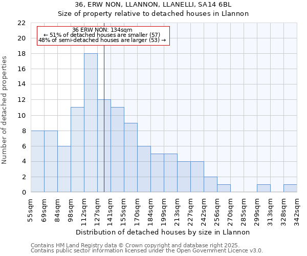36, ERW NON, LLANNON, LLANELLI, SA14 6BL: Size of property relative to detached houses houses in Llannon