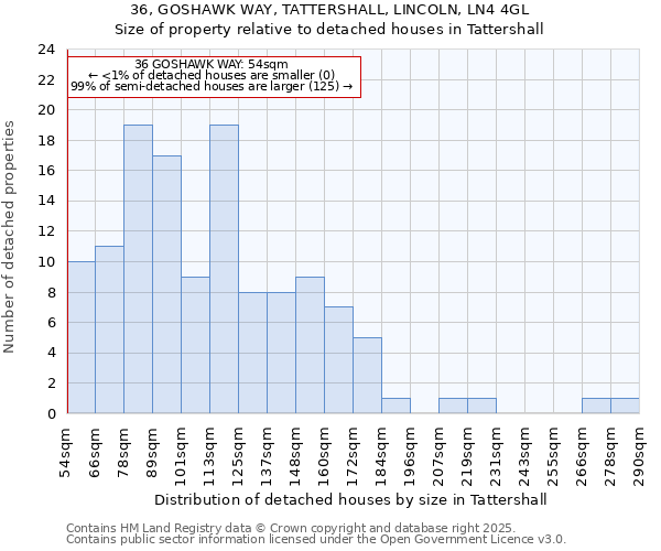 36, GOSHAWK WAY, TATTERSHALL, LINCOLN, LN4 4GL: Size of property relative to detached houses houses in Tattershall