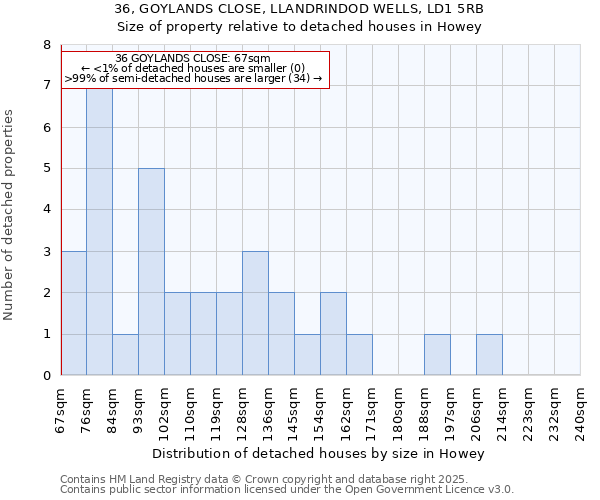 36, GOYLANDS CLOSE, LLANDRINDOD WELLS, LD1 5RB: Size of property relative to detached houses houses in Howey