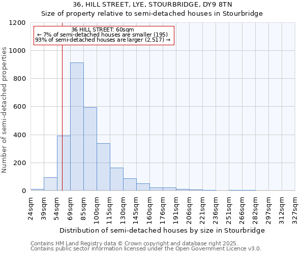 36, HILL STREET, LYE, STOURBRIDGE, DY9 8TN: Size of property relative to semi-detached houses houses in Stourbridge