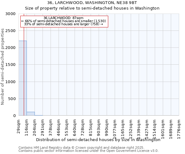 36, LARCHWOOD, WASHINGTON, NE38 9BT: Size of property relative to semi-detached houses houses in Washington