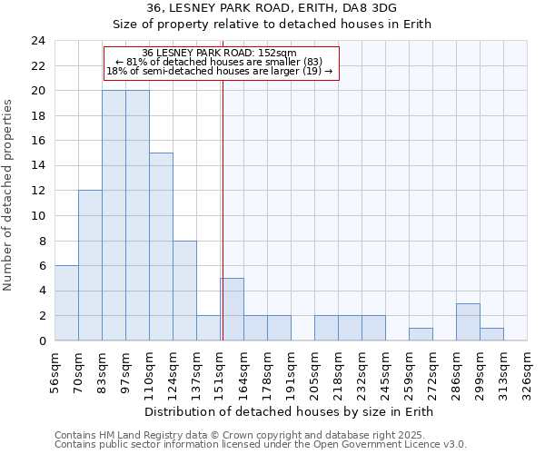 36, LESNEY PARK ROAD, ERITH, DA8 3DG: Size of property relative to detached houses houses in Erith
