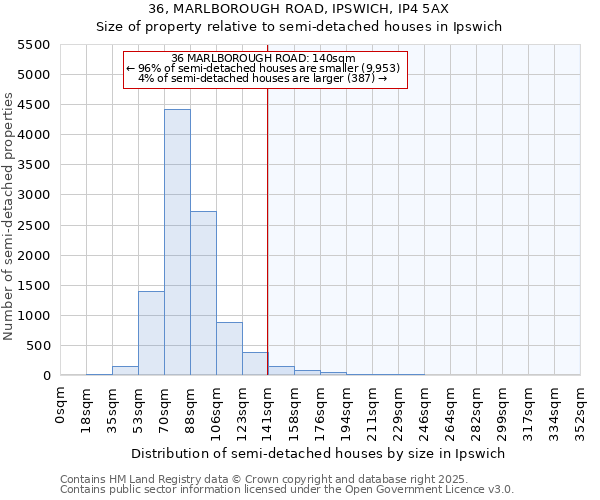 36, MARLBOROUGH ROAD, IPSWICH, IP4 5AX: Size of property relative to semi-detached houses houses in Ipswich