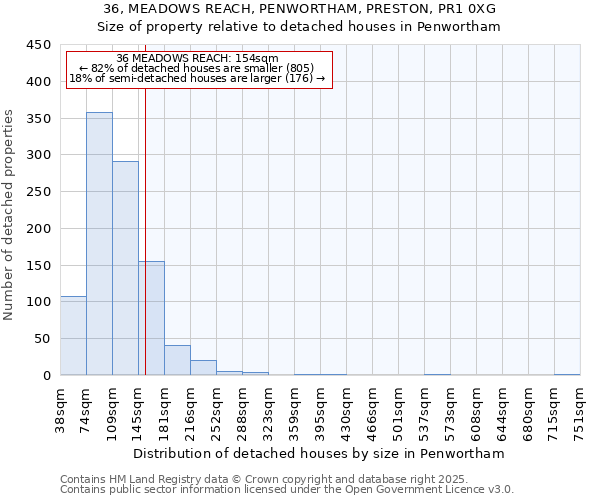 36, MEADOWS REACH, PENWORTHAM, PRESTON, PR1 0XG: Size of property relative to detached houses houses in Penwortham