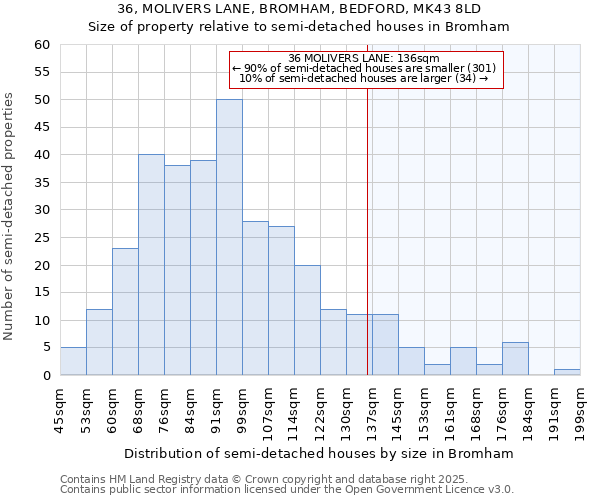36, MOLIVERS LANE, BROMHAM, BEDFORD, MK43 8LD: Size of property relative to semi-detached houses houses in Bromham