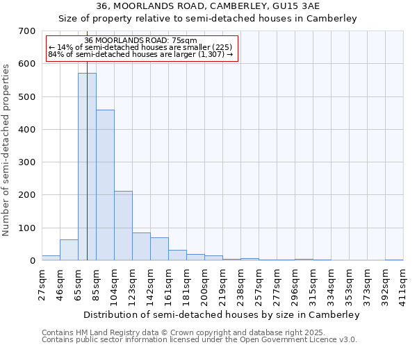 36, MOORLANDS ROAD, CAMBERLEY, GU15 3AE: Size of property relative to semi-detached houses houses in Camberley