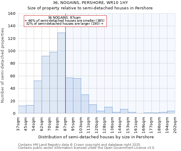 36, NOGAINS, PERSHORE, WR10 1HY: Size of property relative to semi-detached houses houses in Pershore