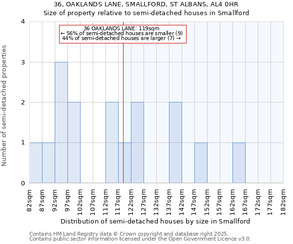 36, OAKLANDS LANE, SMALLFORD, ST ALBANS, AL4 0HR: Size of property relative to semi-detached houses houses in Smallford