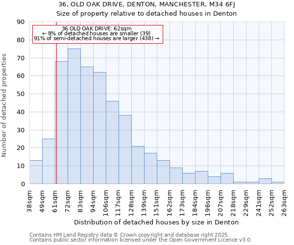36, OLD OAK DRIVE, DENTON, MANCHESTER, M34 6FJ: Size of property relative to detached houses houses in Denton