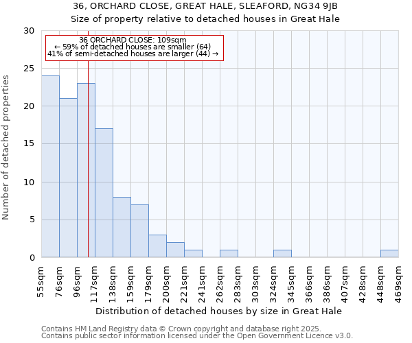 36, ORCHARD CLOSE, GREAT HALE, SLEAFORD, NG34 9JB: Size of property relative to detached houses houses in Great Hale