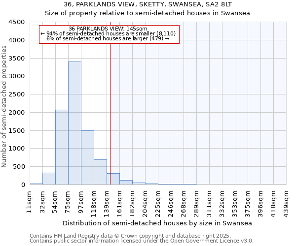 36, PARKLANDS VIEW, SKETTY, SWANSEA, SA2 8LT: Size of property relative to semi-detached houses houses in Swansea