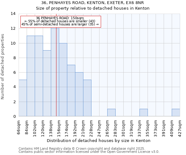 36, PENHAYES ROAD, KENTON, EXETER, EX6 8NR: Size of property relative to detached houses houses in Kenton