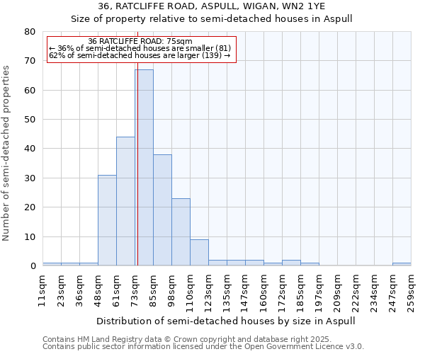 36, RATCLIFFE ROAD, ASPULL, WIGAN, WN2 1YE: Size of property relative to semi-detached houses houses in Aspull