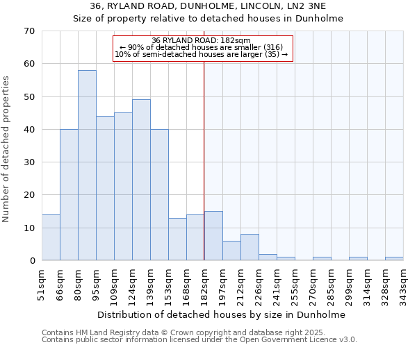 36, RYLAND ROAD, DUNHOLME, LINCOLN, LN2 3NE: Size of property relative to detached houses houses in Dunholme