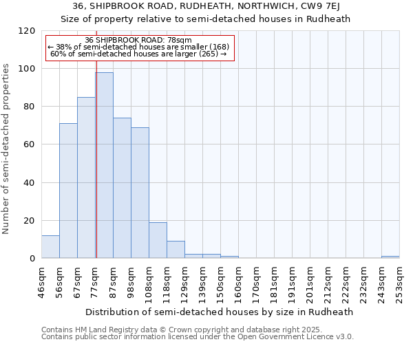 36, SHIPBROOK ROAD, RUDHEATH, NORTHWICH, CW9 7EJ: Size of property relative to semi-detached houses houses in Rudheath