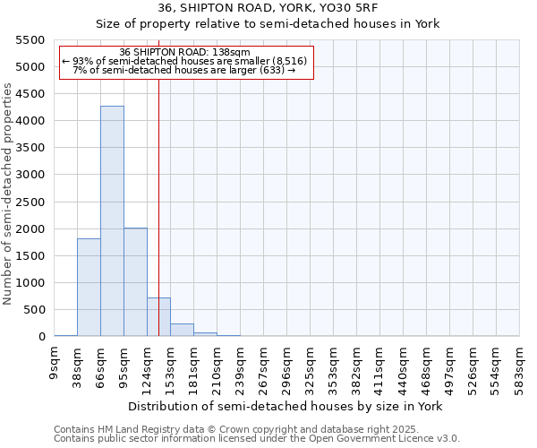 36, SHIPTON ROAD, YORK, YO30 5RF: Size of property relative to semi-detached houses houses in York