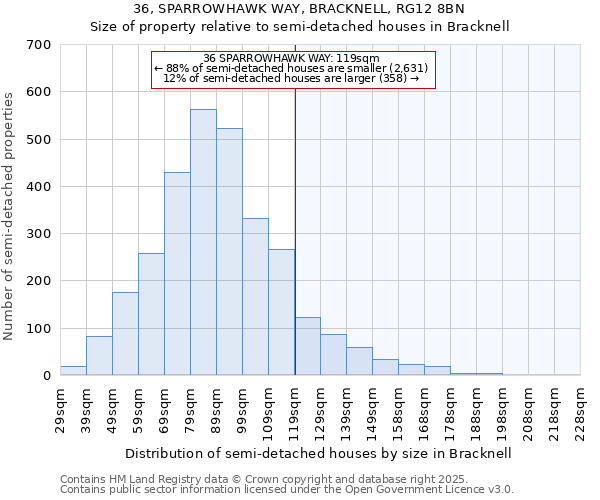 36, SPARROWHAWK WAY, BRACKNELL, RG12 8BN: Size of property relative to semi-detached houses houses in Bracknell