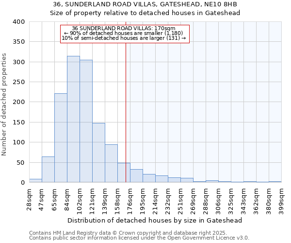 36, SUNDERLAND ROAD VILLAS, GATESHEAD, NE10 8HB: Size of property relative to detached houses houses in Gateshead