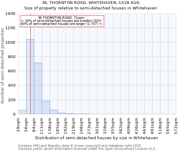 36, THORNTON ROAD, WHITEHAVEN, CA28 6UG: Size of property relative to semi-detached houses houses in Whitehaven