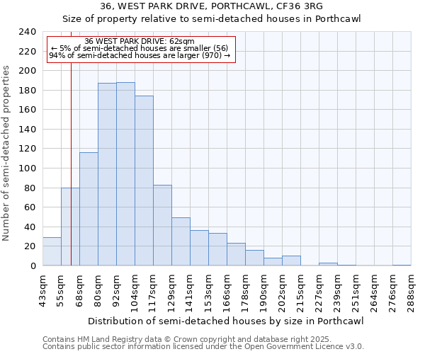 36, WEST PARK DRIVE, PORTHCAWL, CF36 3RG: Size of property relative to semi-detached houses houses in Porthcawl