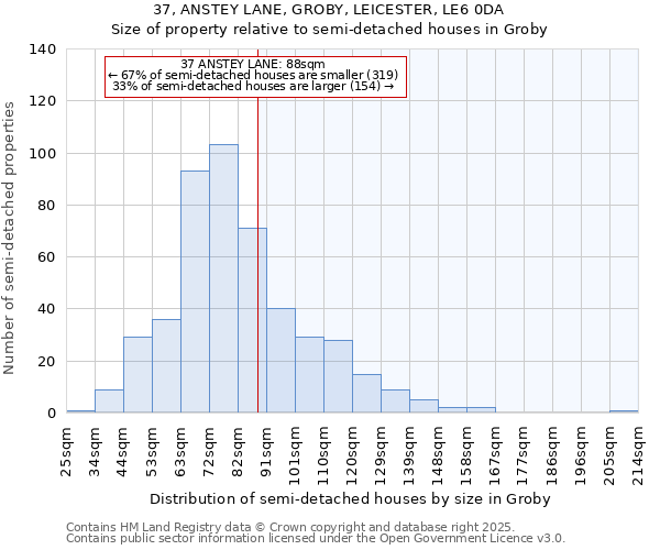 37, ANSTEY LANE, GROBY, LEICESTER, LE6 0DA: Size of property relative to semi-detached houses houses in Groby
