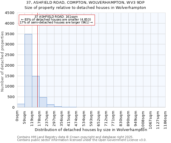 37, ASHFIELD ROAD, COMPTON, WOLVERHAMPTON, WV3 9DP: Size of property relative to detached houses houses in Wolverhampton