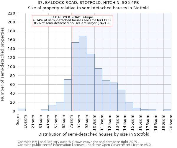 37, BALDOCK ROAD, STOTFOLD, HITCHIN, SG5 4PB: Size of property relative to semi-detached houses houses in Stotfold