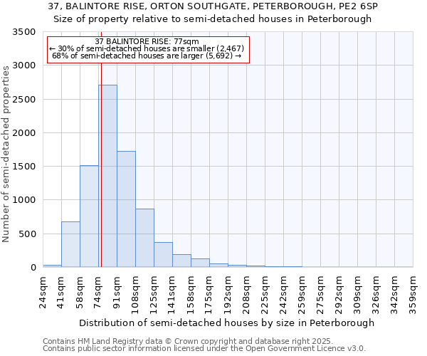 37, BALINTORE RISE, ORTON SOUTHGATE, PETERBOROUGH, PE2 6SP: Size of property relative to semi-detached houses houses in Peterborough