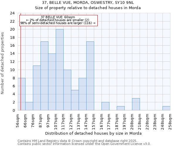 37, BELLE VUE, MORDA, OSWESTRY, SY10 9NL: Size of property relative to detached houses houses in Morda