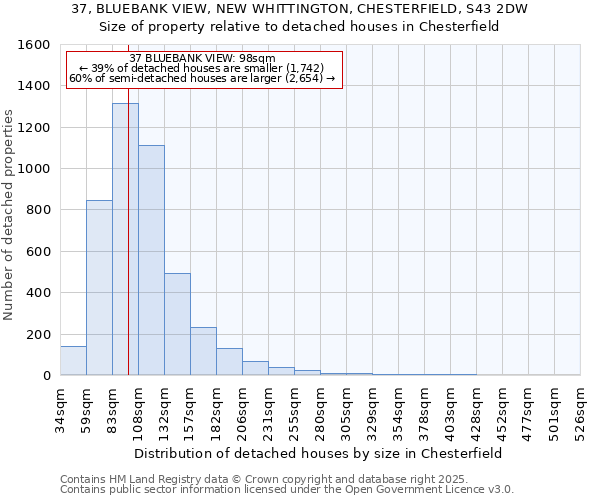 37, BLUEBANK VIEW, NEW WHITTINGTON, CHESTERFIELD, S43 2DW: Size of property relative to detached houses houses in Chesterfield