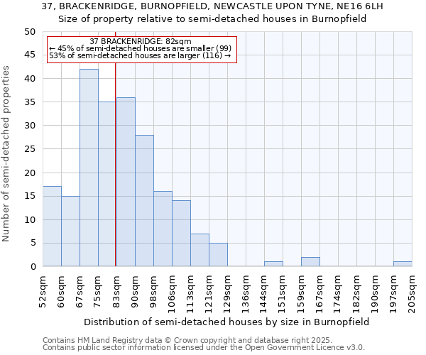 37, BRACKENRIDGE, BURNOPFIELD, NEWCASTLE UPON TYNE, NE16 6LH: Size of property relative to semi-detached houses houses in Burnopfield