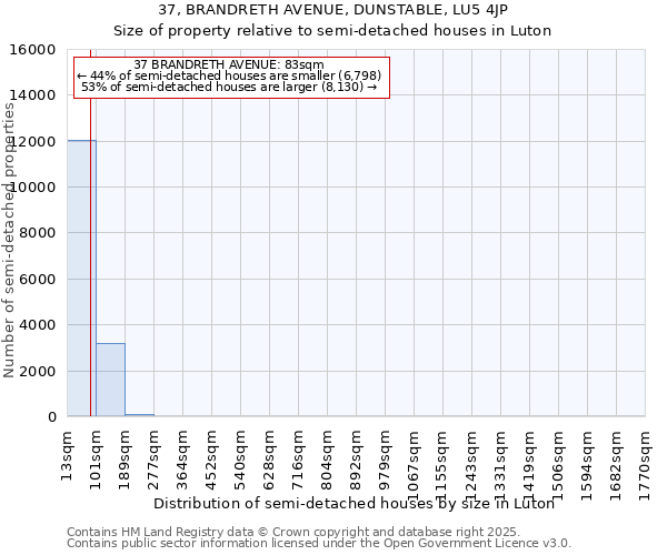 37, BRANDRETH AVENUE, DUNSTABLE, LU5 4JP: Size of property relative to semi-detached houses houses in Luton