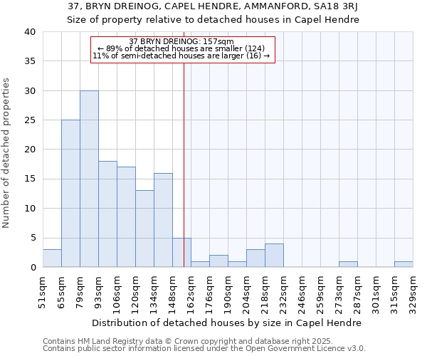 37, BRYN DREINOG, CAPEL HENDRE, AMMANFORD, SA18 3RJ: Size of property relative to detached houses houses in Capel Hendre